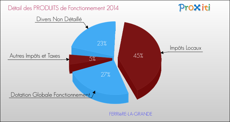 Décomposition du Budget de Fonctionnement 2014 de la commune de FERRIèRE-LA-GRANDE Budget de Fonctionnement 2014 pour la commune de FERRIèRE-LA-GRANDE