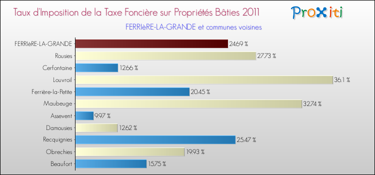Taux d'imposition de la taxe foncière sur le bati 2011 pour FERRIèRE-LA-GRANDE et les communes proches Comparaison des taux d'imposition de la taxe foncière sur le bati 2011 pour FERRIèRE-LA-GRANDE et les communes voisines