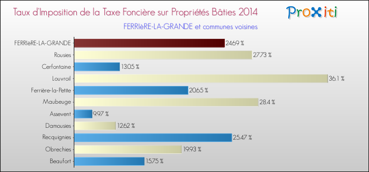 Taux d'imposition de la taxe foncière sur le bati 2014 pour FERRIèRE-LA-GRANDE et les communes proches Comparaison des taux d'imposition de la taxe foncière sur le bati 2014 pour FERRIèRE-LA-GRANDE et les communes voisines