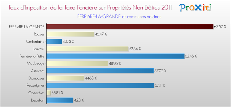 Taux d'imposition de la taxe foncière sur les immeubles et terrains non batis 2011 pour FERRIèRE-LA-GRANDE et les communes proches Comparaison des taux d'imposition de la taxe foncière sur les immeubles et terrains non batis 2011 pour FERRIèRE-LA-GRANDE et les communes voisines