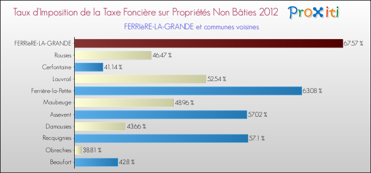 Taux d'imposition de la taxe foncière sur les immeubles et terrains non batis 2012 pour FERRIèRE-LA-GRANDE et les communes proches Comparaison des taux d'imposition de la taxe foncière sur les immeubles et terrains non batis 2012 pour FERRIèRE-LA-GRANDE et les communes voisines
