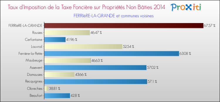 Taux d'imposition de la taxe foncière sur les immeubles et terrains non batis 2014 pour FERRIèRE-LA-GRANDE et les communes proches Comparaison des taux d'imposition de la taxe foncière sur les immeubles et terrains non batis 2014 pour FERRIèRE-LA-GRANDE et les communes voisines