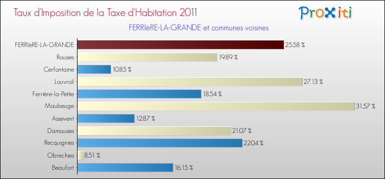 Taux d'imposition de la taxe d'habitation 2011 pour FERRIèRE-LA-GRANDE et les communes proches Comparaison des taux d'imposition de la taxe d'habitation 2011 pour FERRIèRE-LA-GRANDE et les communes voisines