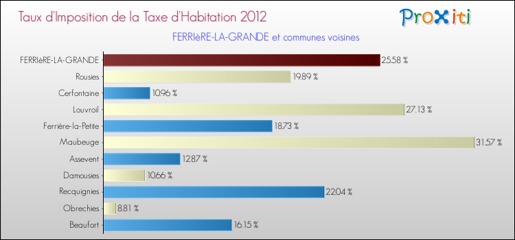 Taux d'imposition de la taxe d'habitation 2012 pour FERRIèRE-LA-GRANDE et les communes proches Comparaison des taux d'imposition de la taxe d'habitation 2012 pour FERRIèRE-LA-GRANDE et les communes voisines