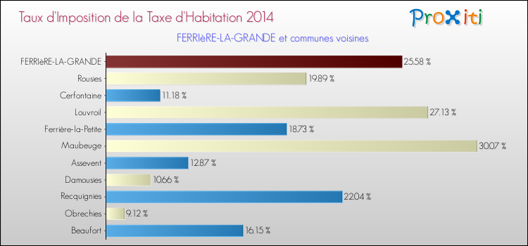 Taux d'imposition de la taxe d'habitation 2014 pour FERRIèRE-LA-GRANDE et les communes proches Comparaison des taux d'imposition de la taxe d'habitation 2014 pour FERRIèRE-LA-GRANDE et les communes voisines