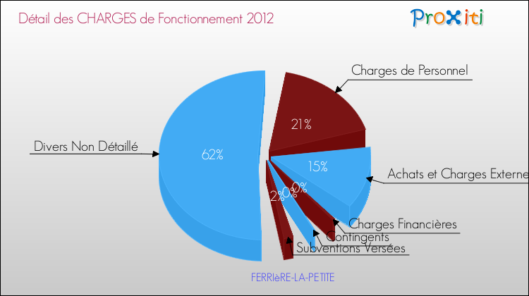 Décomposition des Charges de Fonctionnement 2012 de la commune de FERRIèRE-LA-PETITE Charges de Fonctionnement 2012 pour la commune de FERRIèRE-LA-PETITE