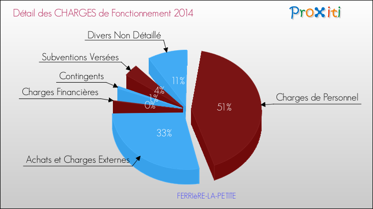 Décomposition des Charges de Fonctionnement 2014 de la commune de FERRIèRE-LA-PETITE Charges de Fonctionnement 2014 pour la commune de FERRIèRE-LA-PETITE
