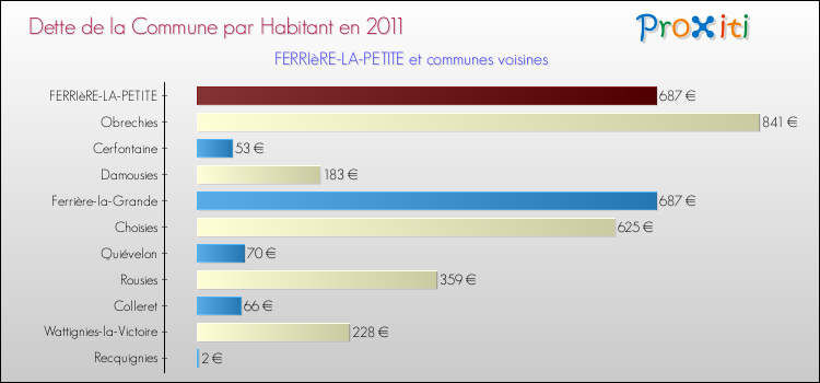 Dette par habitant de la commune en 2011 pour FERRIèRE-LA-PETITE et les communes proches Comparaison de la dette par habitant de la commune en 2011 pour FERRIèRE-LA-PETITE et les communes voisines