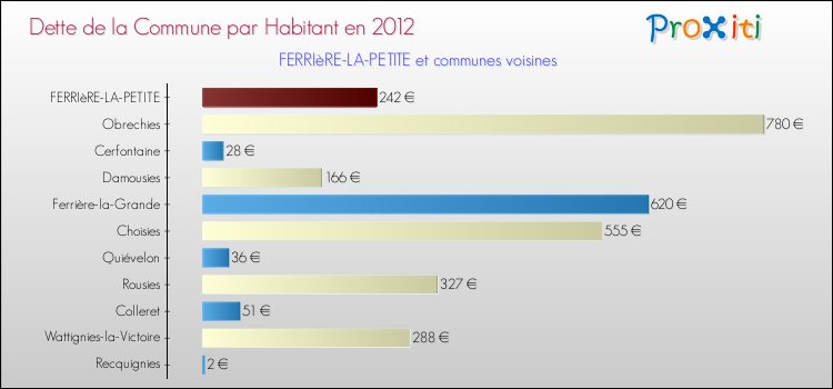 Dette par habitant de la commune en 2012 pour FERRIèRE-LA-PETITE et les communes proches Comparaison de la dette par habitant de la commune en 2012 pour FERRIèRE-LA-PETITE et les communes voisines