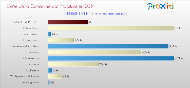 Dette par habitant de la commune en 2014 pour FERRIèRE-LA-PETITE et les communes proches Comparaison de la dette par habitant de la commune en 2014 pour FERRIèRE-LA-PETITE et les communes voisines