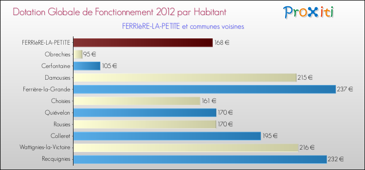 Montant des dotations globales de fonctionnement DGF par Habitant pour FERRIèRE-LA-PETITE et les communes proches Comparaison des des dotations globales de fonctionnement DGF par habitant pour FERRIèRE-LA-PETITE et les communes voisines