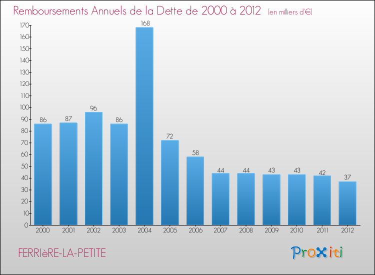 Evolution de l'annuité de la dette pour la commune de FERRIèRE-LA-PETITE de 2000 à 2012 Annuités de la dette pour FERRIèRE-LA-PETITE de 2000 à 2012