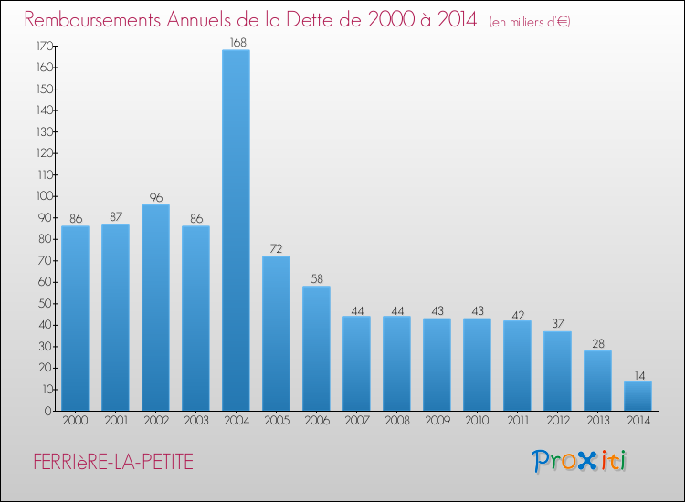 Evolution de l'annuité de la dette pour la commune de FERRIèRE-LA-PETITE de 2000 à 2014 Annuités de la dette pour FERRIèRE-LA-PETITE de 2000 à 2014
