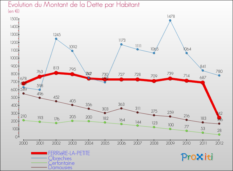 Evolution de la dette par habitant pour la commune de FERRIèRE-LA-PETITE et les communes proches de 2000 à 2012 Comparaison de la dette par habitant pour FERRIèRE-LA-PETITE et les communes voisines de 2000 à 2012