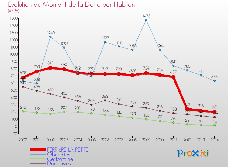 Evolution de la dette par habitant pour la commune de FERRIèRE-LA-PETITE et les communes proches de 2000 à 2014 Comparaison de la dette par habitant pour FERRIèRE-LA-PETITE et les communes voisines de 2000 à 2014