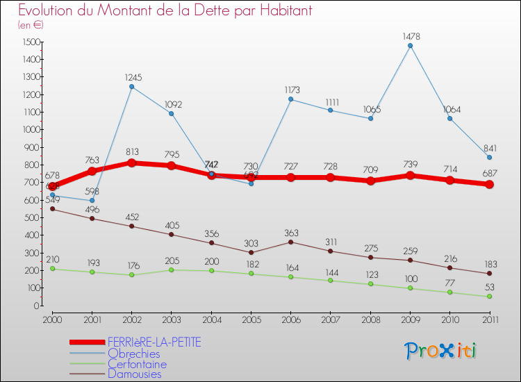 Evolution de la dette par habitant pour la commune de FERRIèRE-LA-PETITE et les communes proches Comparaison de la dette par habitant pour FERRIèRE-LA-PETITE et les communes voisines