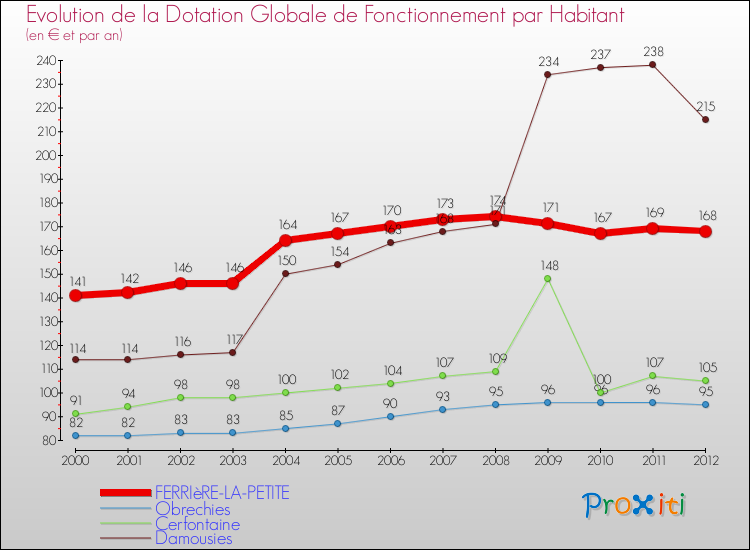 Evolution et montant de la dotation globale de fonctionnement par Habitant pour FERRIèRE-LA-PETITE et les communes proches Comparaison des dotations globales de fonctionnement par habitant pour FERRIèRE-LA-PETITE et les communes voisines