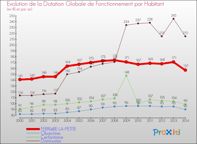 Evolution et montant de la dotation globale de fonctionnement par Habitant pour FERRIèRE-LA-PETITE et les communes proches de 2000 à 2014. Comparaison des dotations globales de fonctionnement par habitant pour FERRIèRE-LA-PETITE et les communes voisines de 2000 à 2014.