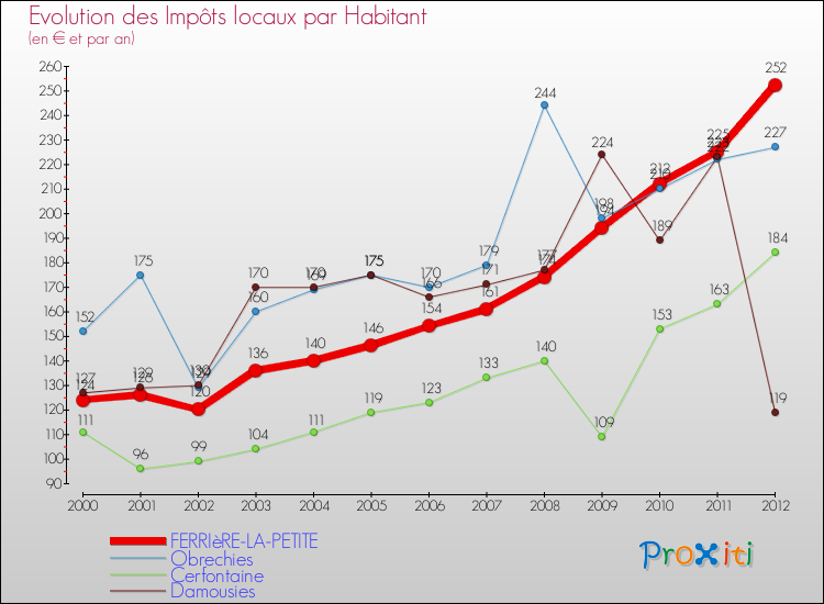 Evolution et montant des impôts locaux par Habitant pour FERRIèRE-LA-PETITE et les communes proches Comparaison des impôts locaux par habitant pour FERRIèRE-LA-PETITE et les communes voisines