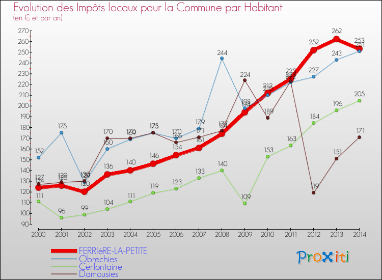Evolution et montant des impôts locaux par Habitant pour FERRIèRE-LA-PETITE et les communes proches de 2000 à 2014 Comparaison des impôts locaux par habitant pour FERRIèRE-LA-PETITE et les communes voisines de 2000 à 2014