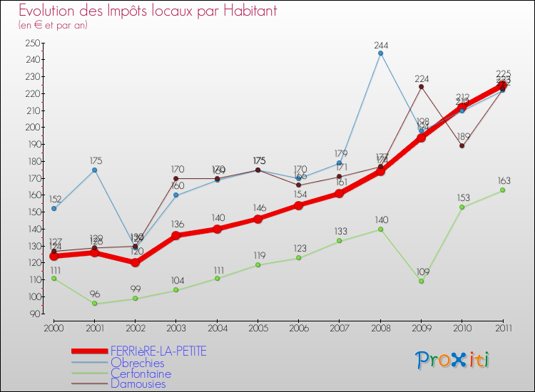 Evolution et montant des impôts locaux par Habitant pour FERRIèRE-LA-PETITE et les communes proches Comparaison des impôts locaux par habitant pour FERRIèRE-LA-PETITE et les communes voisines