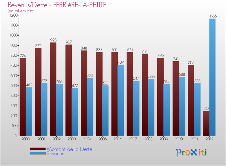 Evolution comparée de la dette et des revenus pour la commune de FERRIèRE-LA-PETITE de 2000 à 2012 Comparaison de la dette et des revenus pour FERRIèRE-LA-PETITE de 2000 à 2012