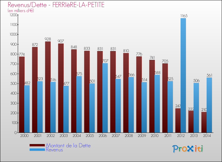 Evolution comparée de la dette et des revenus pour la commune de FERRIèRE-LA-PETITE de 2000 à 2014 Comparaison de la dette et des revenus pour FERRIèRE-LA-PETITE de 2000 à 2014