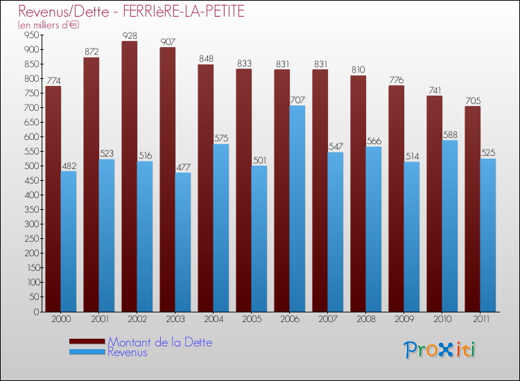 Evolution comparée de la dette et des revenus pour la commune de FERRIèRE-LA-PETITE de 2000 à 2011 Comparaison de la dette et des revenus pour FERRIèRE-LA-PETITE de 2000 à 2011