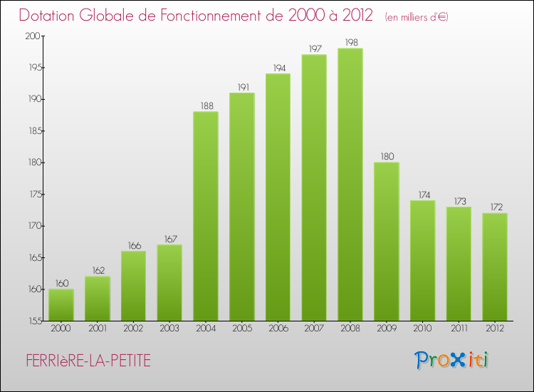 Evolution du montant de la Dotation Globale de Fonctionnement pour la commune de FERRIèRE-LA-PETITE de 2000 à 2012 Evolution du montant de la Dotation Globale de Fonctionnement pour FERRIèRE-LA-PETITE de 2000 à 2012