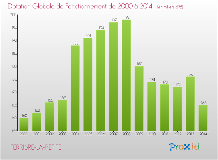 Evolution du montant de la Dotation Globale de Fonctionnement pour la commune de FERRIèRE-LA-PETITE de 2000 à 2014 Evolution du montant de la Dotation Globale de Fonctionnement pour FERRIèRE-LA-PETITE de 2000 à 2014