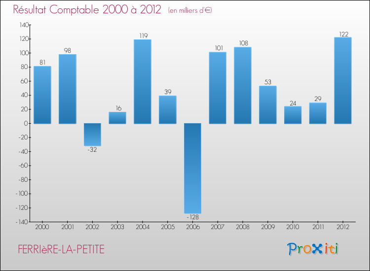 Evolution du résultat comptable pour la commune de FERRIèRE-LA-PETITE de 2000 à 2012 Evolution du résultat comptable pour FERRIèRE-LA-PETITE de 2000 à 2012