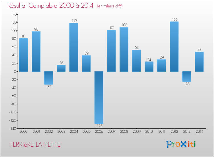Evolution du résultat comptable pour la commune de FERRIèRE-LA-PETITE de 2000 à 2014 Evolution du résultat comptable pour FERRIèRE-LA-PETITE de 2000 à 2014