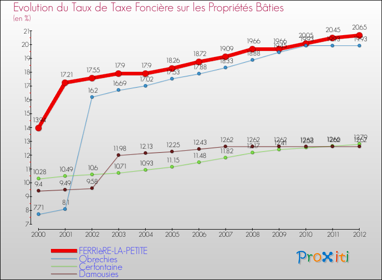 Evolution du taux de la taxe foncière sur le bati pour FERRIèRE-LA-PETITE et les communes proches de 2000 à 2012 Comparaison des taux de taxe foncière sur le bati pour FERRIèRE-LA-PETITE et les communes voisines de 2000 à 2012