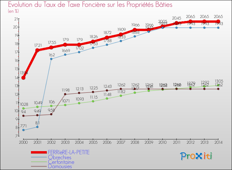 Evolution du taux de la taxe foncière sur le bati pour FERRIèRE-LA-PETITE et les communes proches de 2000 à 2014 Comparaison des taux de taxe foncière sur le bati pour FERRIèRE-LA-PETITE et les communes voisines de 2000 à 2014