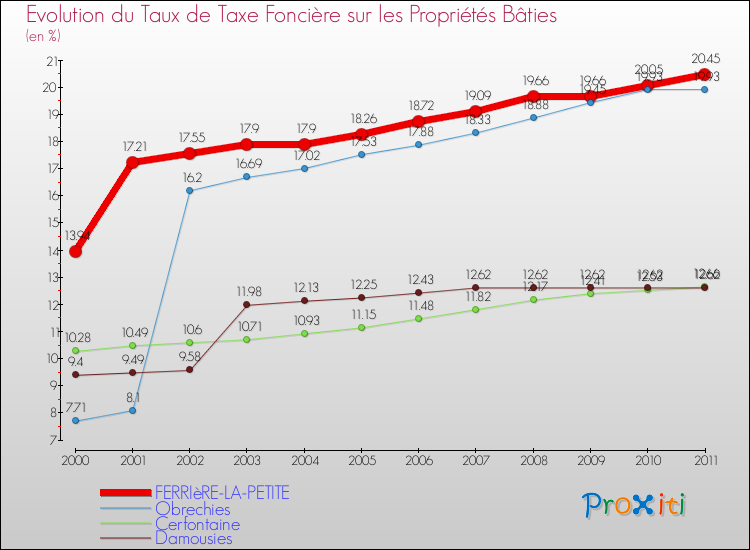Evolution du taux de la taxe foncière sur le bati pour FERRIèRE-LA-PETITE et les communes proches Comparaison des taux de taxe foncière sur le bati pour FERRIèRE-LA-PETITE et les communes voisines