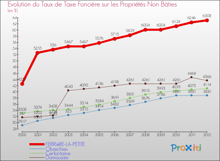 Evolution du taux de la taxe foncière sur les immeubles et terrains non batis pour FERRIèRE-LA-PETITE et les communes proches de 2000 à 2012 Comparaison des taux de la taxe foncière sur les immeubles et terrains non batis pour FERRIèRE-LA-PETITE et les communes voisines de 2000 à 2012