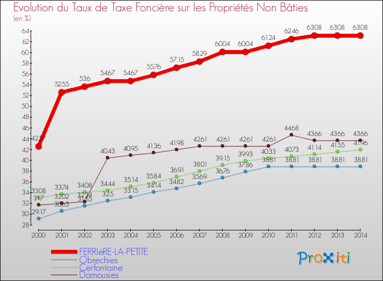 Evolution du taux de la taxe foncière sur les immeubles et terrains non batis pour FERRIèRE-LA-PETITE et les communes proches de 2000 à 2014 Comparaison des taux de la taxe foncière sur les immeubles et terrains non batis pour FERRIèRE-LA-PETITE et les communes voisines de 2000 à 2014