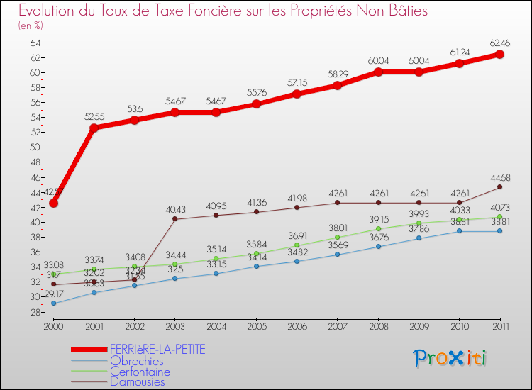Evolution du taux de la taxe foncière sur les immeubles et terrains non batis pour FERRIèRE-LA-PETITE et les communes proches Comparaison des taux de la taxe foncière sur les immeubles et terrains non batis pour FERRIèRE-LA-PETITE et les communes voisines