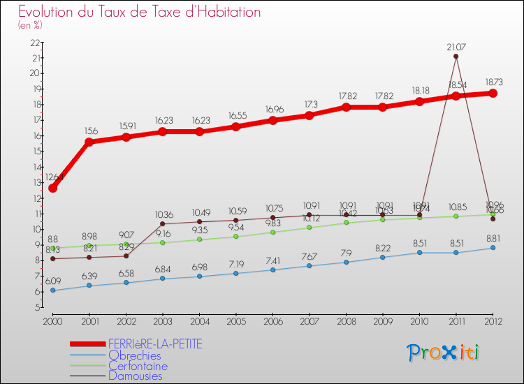 Evolution du taux de la taxe d'habitation pour FERRIèRE-LA-PETITE et les communes proches Comparaison des taux de la taxe d'habitation pour FERRIèRE-LA-PETITE et les communes voisines