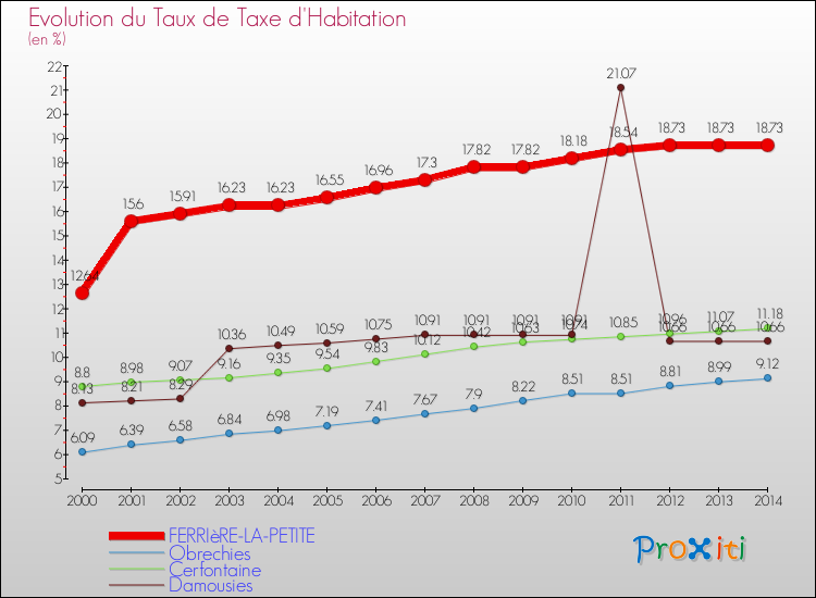 Evolution du taux de la taxe d'habitation pour FERRIèRE-LA-PETITE et les communes proches de 2000 à 2014 Comparaison des taux de la taxe d'habitation pour FERRIèRE-LA-PETITE et les communes voisines de 2000 à 2014