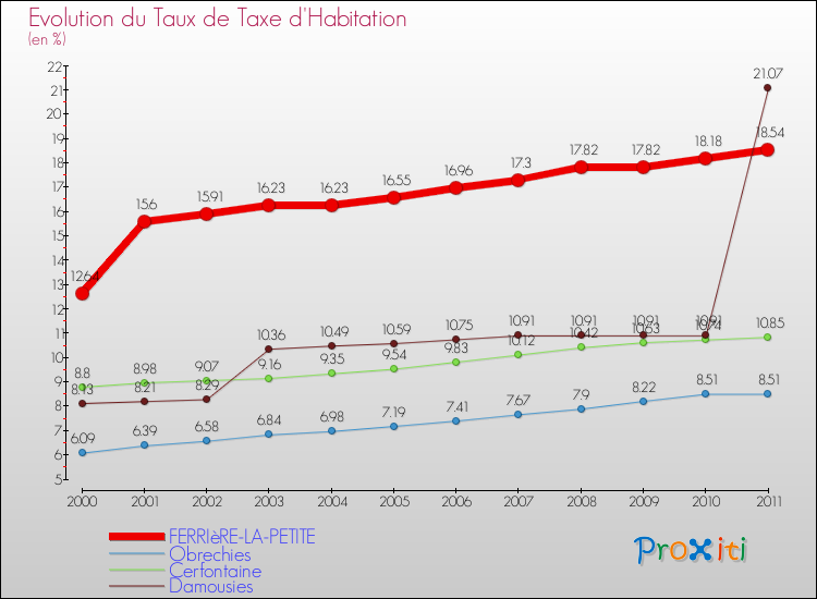 Evolution du taux de la taxe d'habitation pour FERRIèRE-LA-PETITE et les communes proches Comparaison des taux de la taxe d'habitation pour FERRIèRE-LA-PETITE et les communes voisines
