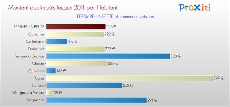 Montant des impôts locaux par Habitant pour FERRIèRE-LA-PETITE et les communes proches Comparaison des impôts locaux par habitant pour FERRIèRE-LA-PETITE et les communes voisines