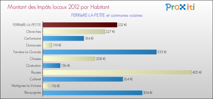 Montant des impôts locaux par Habitant pour FERRIèRE-LA-PETITE et les communes proches Comparaison des impôts locaux par habitant pour FERRIèRE-LA-PETITE et les communes voisines