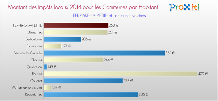 Montant des impôts locaux par Habitant pour FERRIèRE-LA-PETITE et les communes proches en 2014 Comparaison des impôts locaux par habitant pour FERRIèRE-LA-PETITE et les communes voisines en 2014