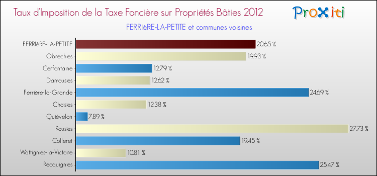 Taux d'imposition de la taxe foncière sur le bati 2012 pour FERRIèRE-LA-PETITE et les communes proches Comparaison des taux d'imposition de la taxe foncière sur le bati 2012 pour FERRIèRE-LA-PETITE et les communes voisines