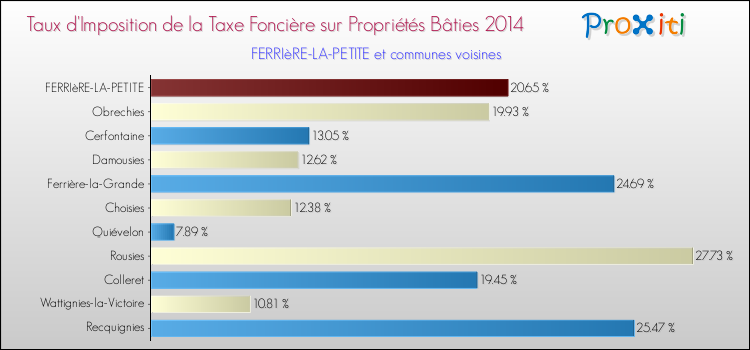 Taux d'imposition de la taxe foncière sur le bati 2014 pour FERRIèRE-LA-PETITE et les communes proches Comparaison des taux d'imposition de la taxe foncière sur le bati 2014 pour FERRIèRE-LA-PETITE et les communes voisines