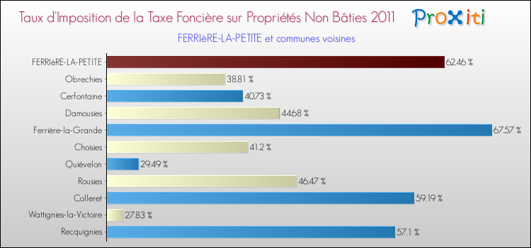 Taux d'imposition de la taxe foncière sur les immeubles et terrains non batis 2011 pour FERRIèRE-LA-PETITE et les communes proches Comparaison des taux d'imposition de la taxe foncière sur les immeubles et terrains non batis 2011 pour FERRIèRE-LA-PETITE et les communes voisines