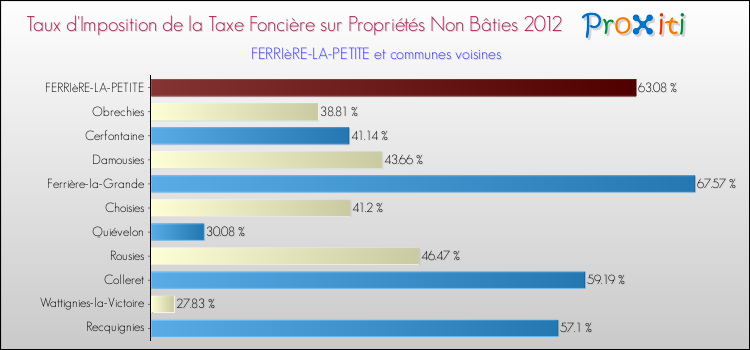Taux d'imposition de la taxe foncière sur les immeubles et terrains non batis 2012 pour FERRIèRE-LA-PETITE et les communes proches Comparaison des taux d'imposition de la taxe foncière sur les immeubles et terrains non batis 2012 pour FERRIèRE-LA-PETITE et les communes voisines