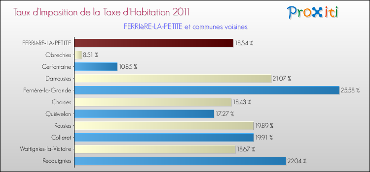 Taux d'imposition de la taxe d'habitation 2011 pour FERRIèRE-LA-PETITE et les communes proches Comparaison des taux d'imposition de la taxe d'habitation 2011 pour FERRIèRE-LA-PETITE et les communes voisines