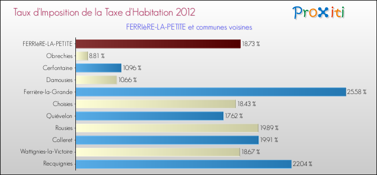 Taux d'imposition de la taxe d'habitation 2012 pour FERRIèRE-LA-PETITE et les communes proches Comparaison des taux d'imposition de la taxe d'habitation 2012 pour FERRIèRE-LA-PETITE et les communes voisines